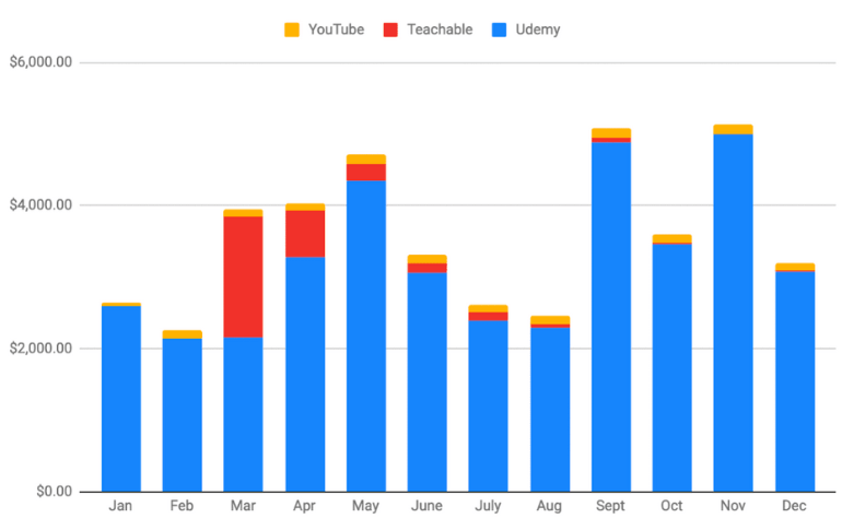 How to Start an Online Course Business in 2025? 6 Easy Steps